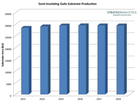 GaAs Bulk Substrate Market Revenue Shrank 8% in 2013