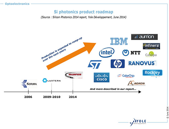 Silicon Photonics Market to Grow at CAGR of 38% From $25m in 2013 to $700m in 2024