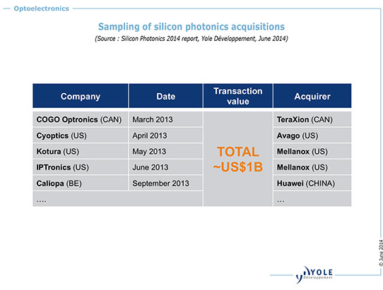 Silicon Photonics Market to Grow at CAGR of 38% From $25m in 2013 to $700m in 2024_1