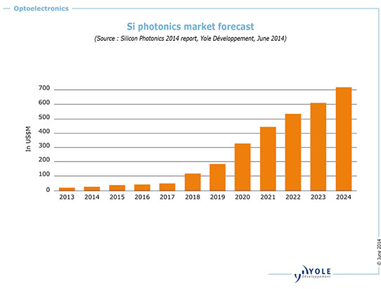 Silicon Photonics Market to Grow at CAGR of 38% From $25m in 2013 to $700m in 2024_3