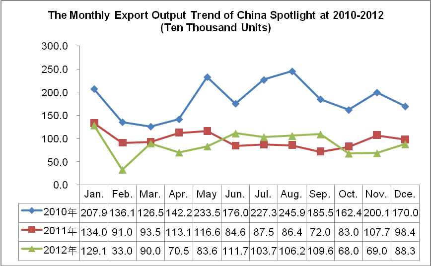 The Monthly Export Output Trend of China Spotlight (HS: 94054020)
