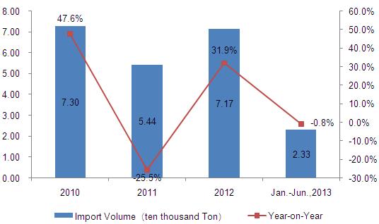 Representative Product Analysis of Toy Imported From China to The United States from Jan. to June of 2013