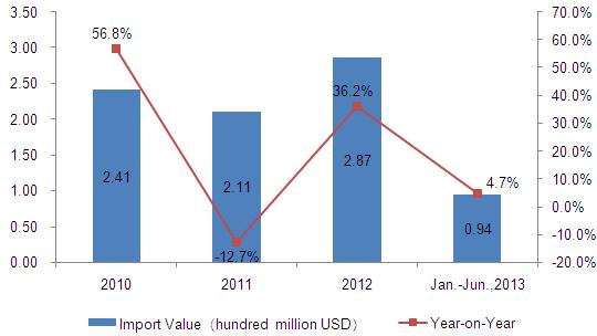 Representative Product Analysis of Toy Imported From China to The United States from Jan. to June of 2013_1