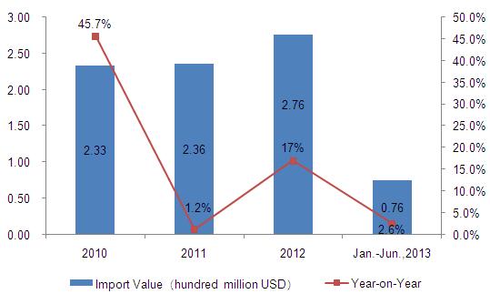 Representative Product Analysis of Toy Imported From China to The United States from Jan. to June of 2013_5