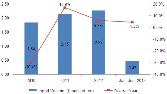 Representative Product Analysis of Toy Imported From China to The United States from Jan. to June of 2013_6
