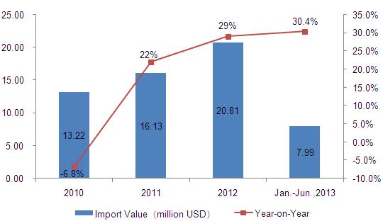 Representative Product Analysis of Toy Imported From China to The United States from Jan. to June of 2013_7