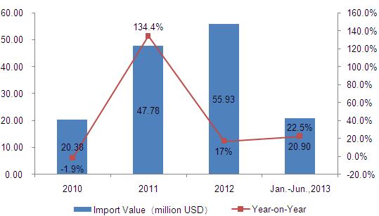 Representative Product Analysis of Toy Imported From China to The United States from Jan. to June of 2013_9