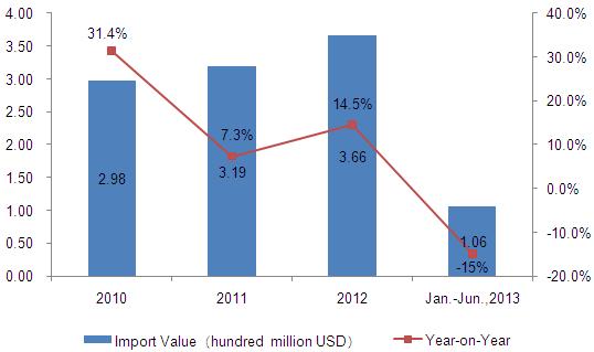Representative Product Analysis of Toy Imported From China to The United States from Jan. to June of 2013_15
