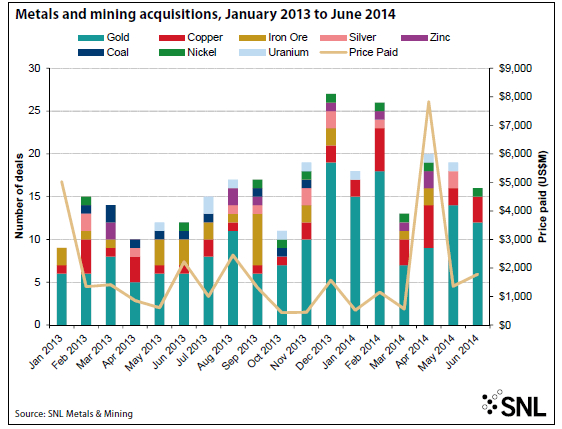 Busy Times Ahead: Global Mining Deals on Their Way up_1