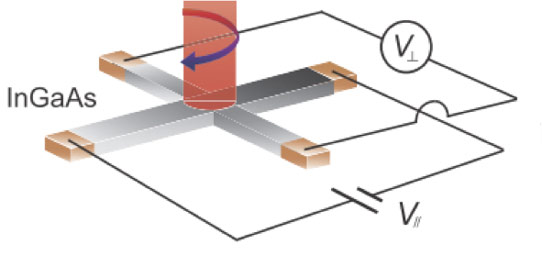 Efficient Tunable Spin-Charge Converter Made of GaAs