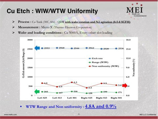 MEI Reports Uniformity Results for Cu & TiW Metal Etch in Compound Semiconductor Production