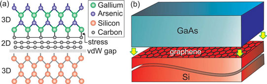 Gallium Arsenide on Graphene/Silicon Substrate