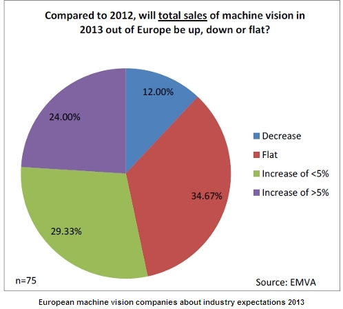 European Machine Vision Industry in Positive Mood for 2013