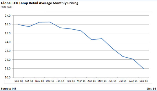 LED Lamp Retail Pricing Falls 19.2% Year-on-Year in September, as Lumens-Per-Dollar Rises by 27%