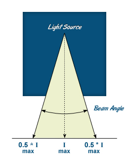 LED Beam angle