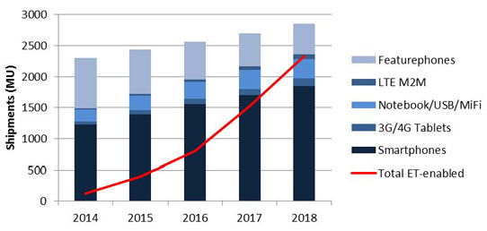 Envelope Tracking Market to Exceed 4 Billion Units by 2018_1