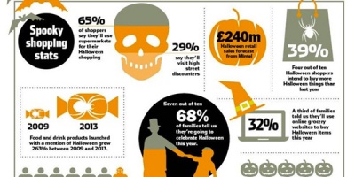 Halloween to Boost Sales by &pound;240m This Spook Season, Says Mintel