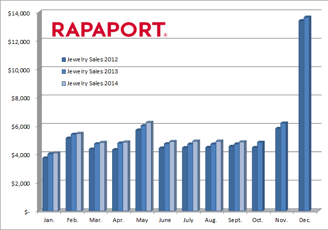 U. S. Jewelry & Watch Sales +3% in Sept. to $6B