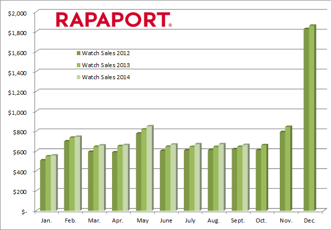 U. S. Jewelry & Watch Sales +3% in Sept. to $6B_1