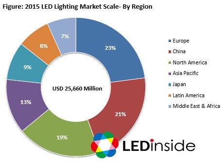 LED Lighting to Grow to $25.7bn in 2015 as Penetration of Lighting Market Reaches 31%
