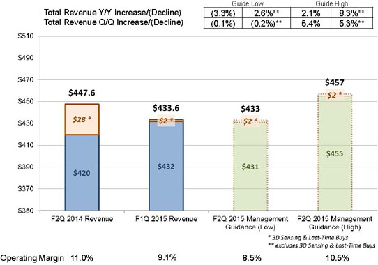 JDSU's Quarterly Revenue Falls 3% to $433.6m