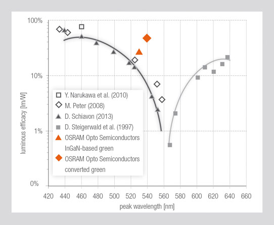 Germany's Osram-LED Hi-Q-LED Project Achieves Record 147lm/W for 530nm All-InGaN Green LED