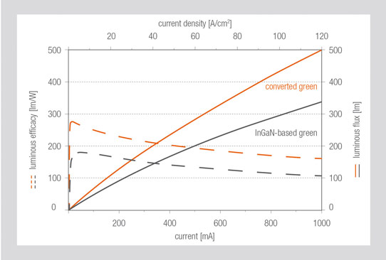 Germany's Osram-LED Hi-Q-LED Project Achieves Record 147lm/W for 530nm All-InGaN Green LED_1