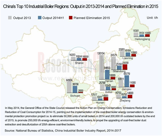 China Industrial Boiler Industry Report, 2013-2015