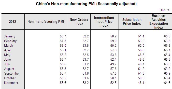 China's Non-manufacturing PMI Increased in November_1