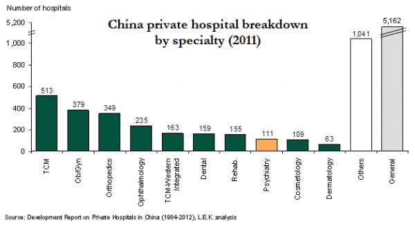 Op-ed: a Prescription for Sustaining Growth at China's Specialty Hospitals