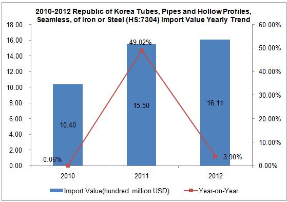 2010-2013 Republic of Korea Tubes, Pipes and Hollow Profiles, Seamless, of Iron or Steel Important Trend Analysis