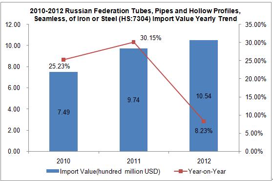 2010-2013 Russian Federation Tubes, Pipes and Hollow Profiles, Seamless, of Iron or Steel Import Trend Analysis