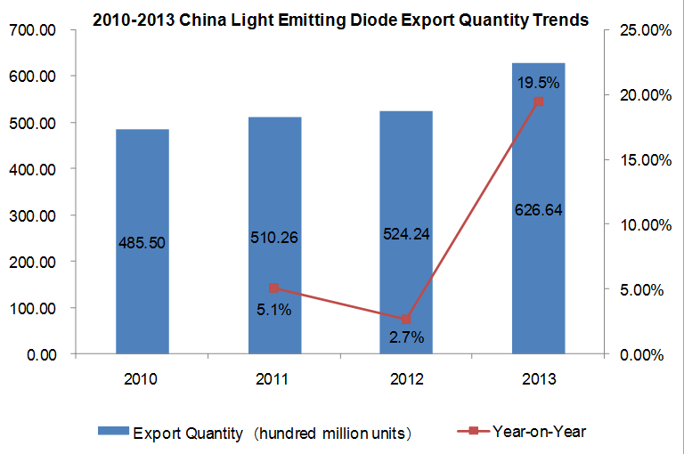 2010-2013 China LED Industry Export Situation