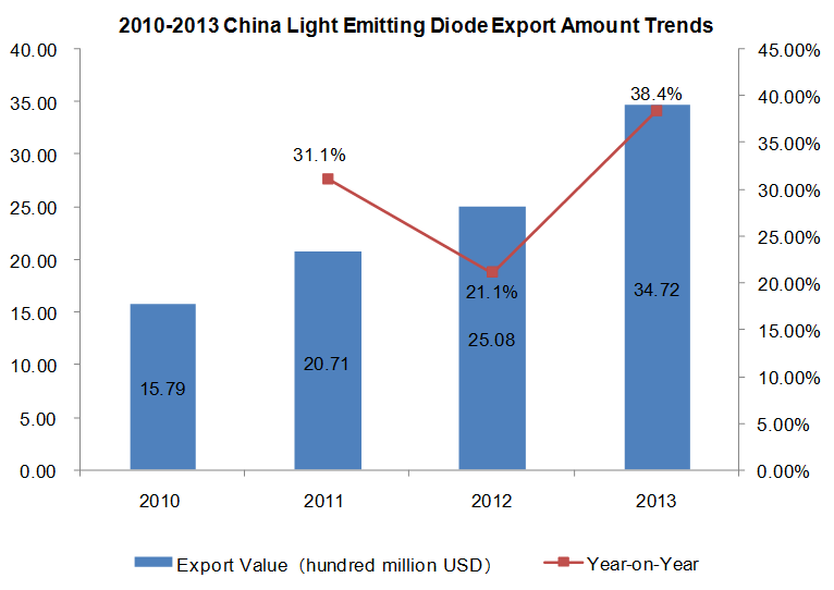 2010-2013 China LED Industry Export Situation_1