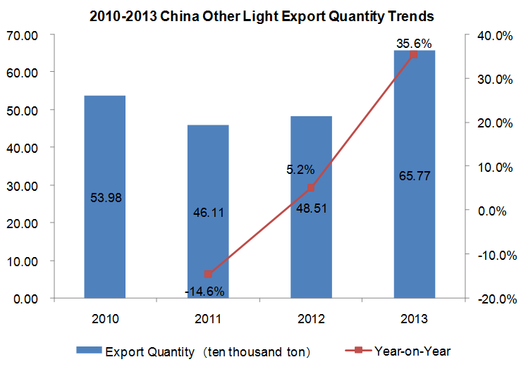 2010-2013 China LED Industry Export Situation_2