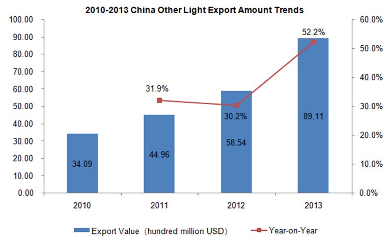 2010-2013 China LED Industry Export Situation_3
