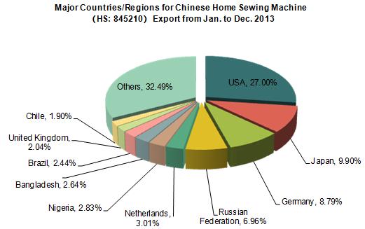 Chinese Home Sewing Machine Export from Jan. to Dec. 2013