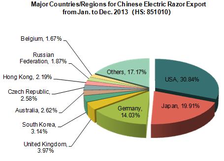 Chinese Electric Razor Export from Jan. to Dec. 2013