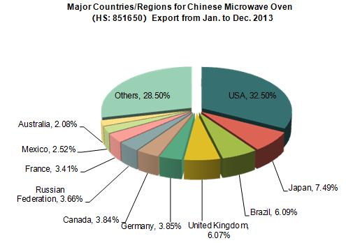 Chinese Microwave Oven Export from Jan. to Dec. 2013