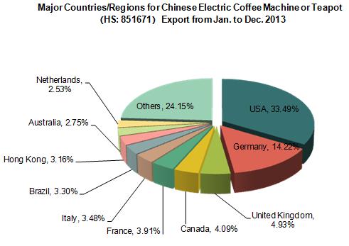 Chinese Electric Coffee Machine or Teapot Export from Jan. to Dec. 2013