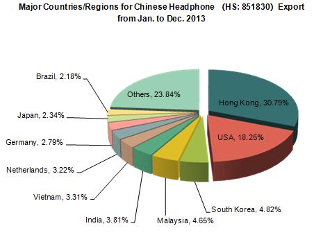 Chinese Headphone Export From Jan. to Dec. 2013
