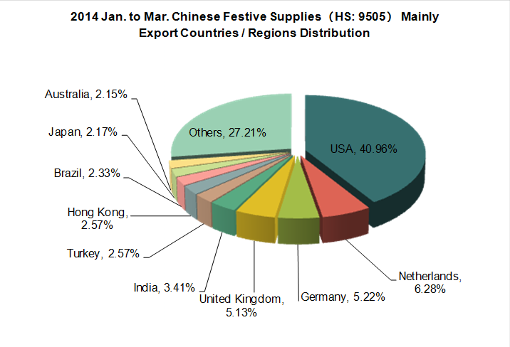 2014 Jan. to Mar. Chinese Festive Supplies Industry Export Situation