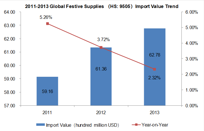 Global Festive Supplies Industry Import and Export Trend Analysis