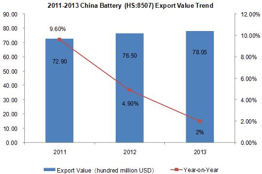 2011-2013 China Battery Export Trend Analysis