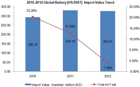 Global Battery Industry Needs Analysis