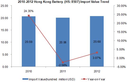 2010-2013 Hong Kong Battery Import Trend Analysis