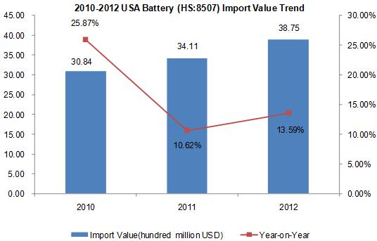 2010-2013 USA Battery Import Trend Analysis