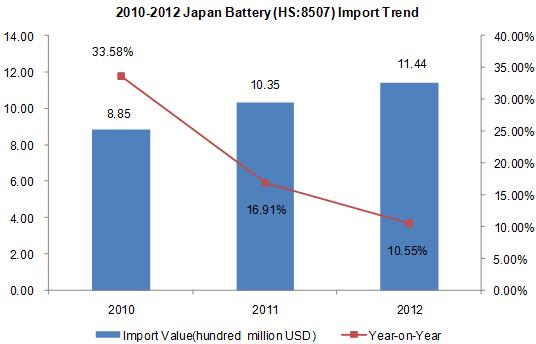 2010-2013 Japan Battery Import Trend Analysis