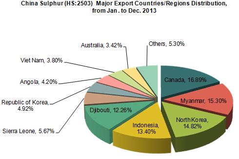 China Sulphur Export Trend Analysis, from Jan. to Dec. 2013