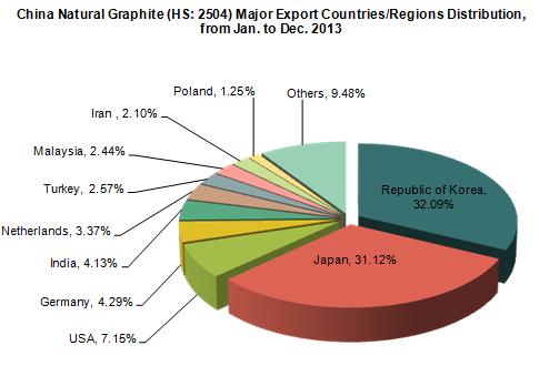 China Natural Graphite Export Trend Analysis, from Jan. to Dec. 2013